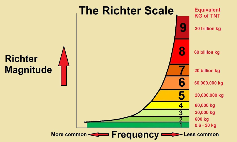Understanding the Richter Scale: Measuring Earthquake Magnitude